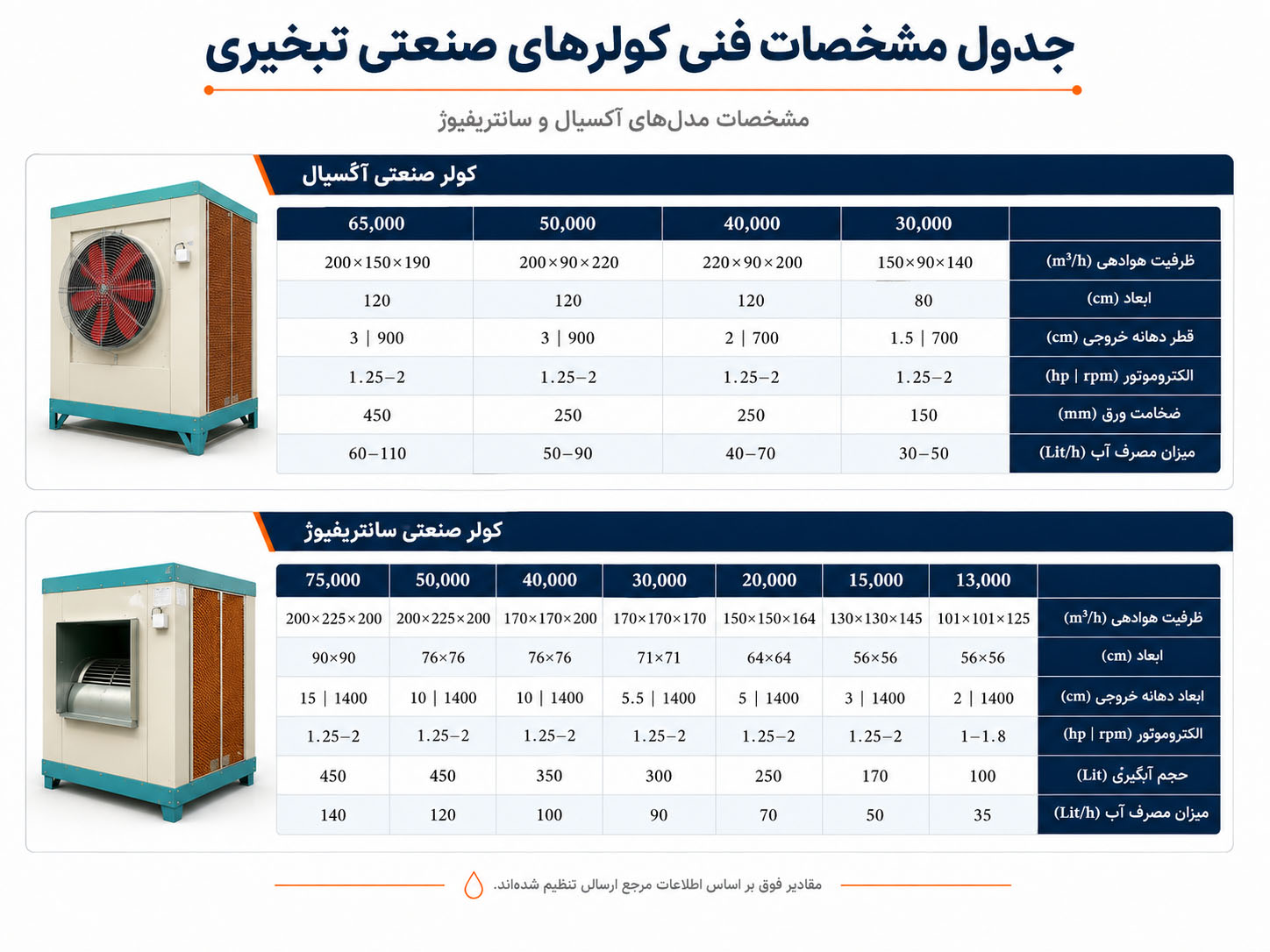 جدول مشخصات فنی کولرهای صنعتی تبخیری